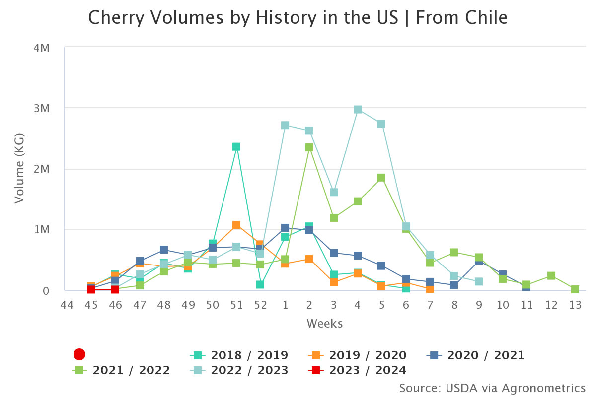 cherry volumes by histor 6 1